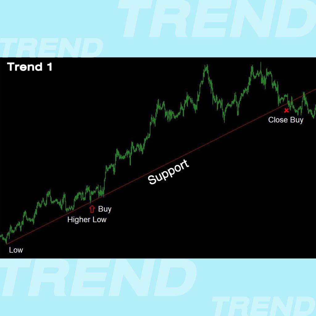 Trend Line เทรนไลน์ การตีเทรนไลน์ แนวโน้ม ขาขึ้น Low to Higher Low support แนวรับ Goo Invest