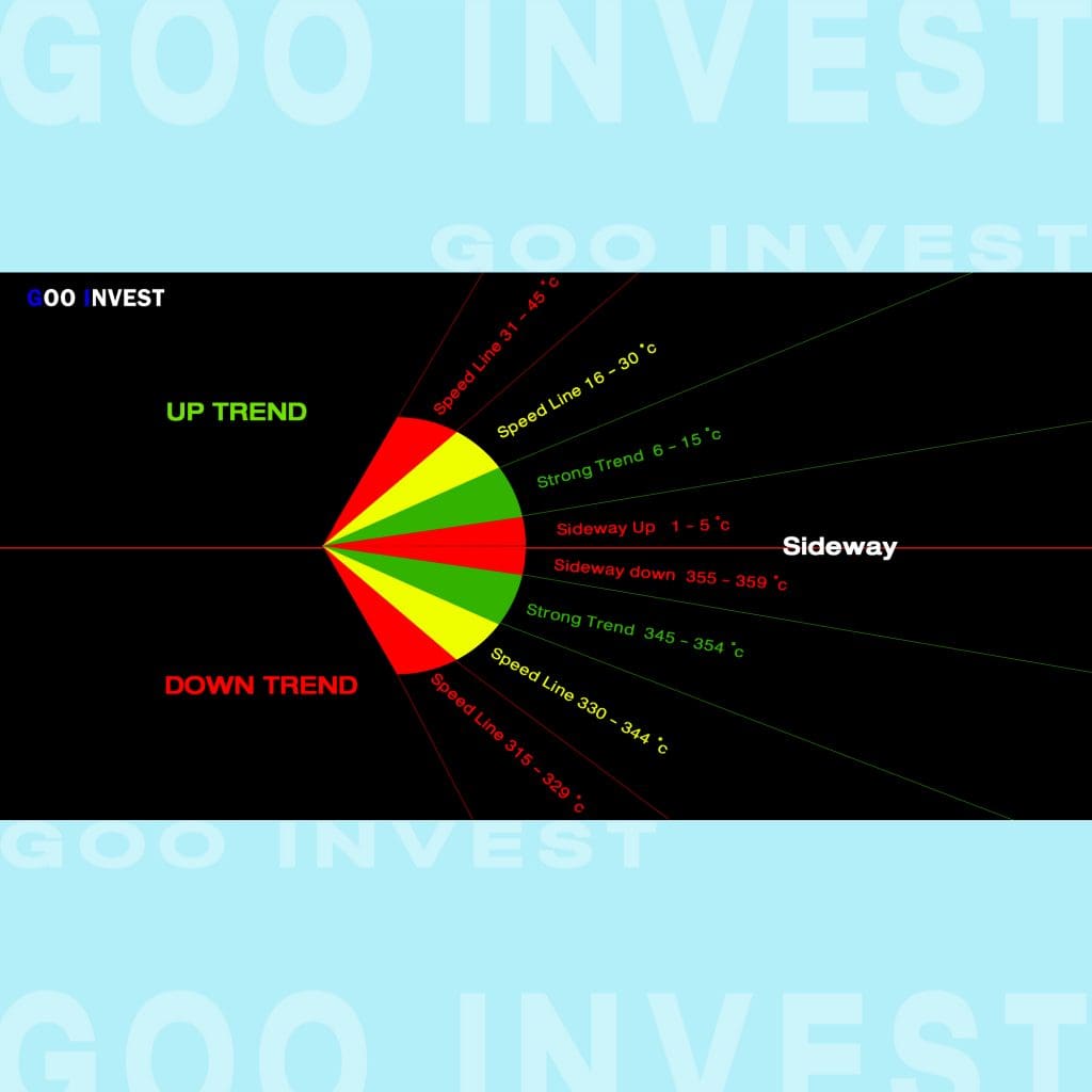 Trend Line เทรนไลน์ ความชัน ความแข็งแรงของแนวโน้ม Goo Invest