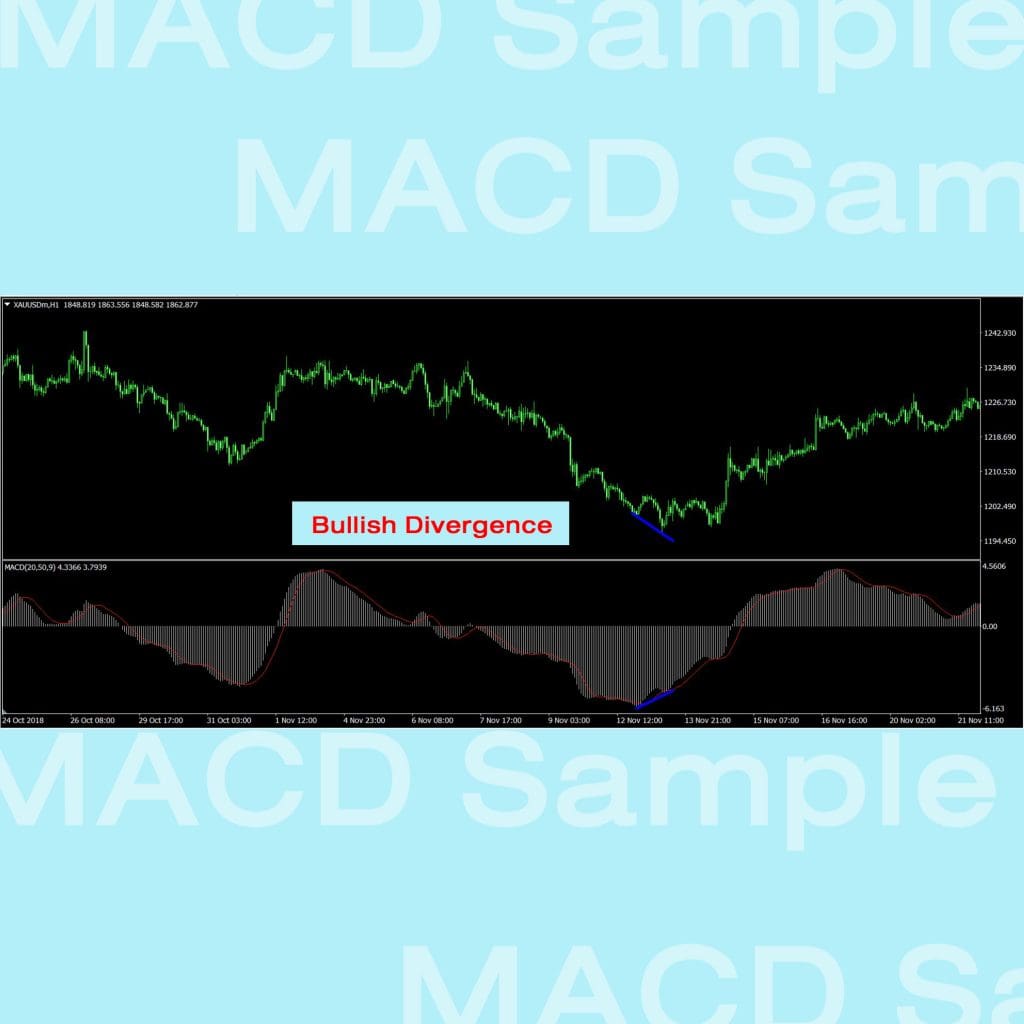 MACD Moving Average Convergence Divergence histogram indicator bullish bearish Goo invest