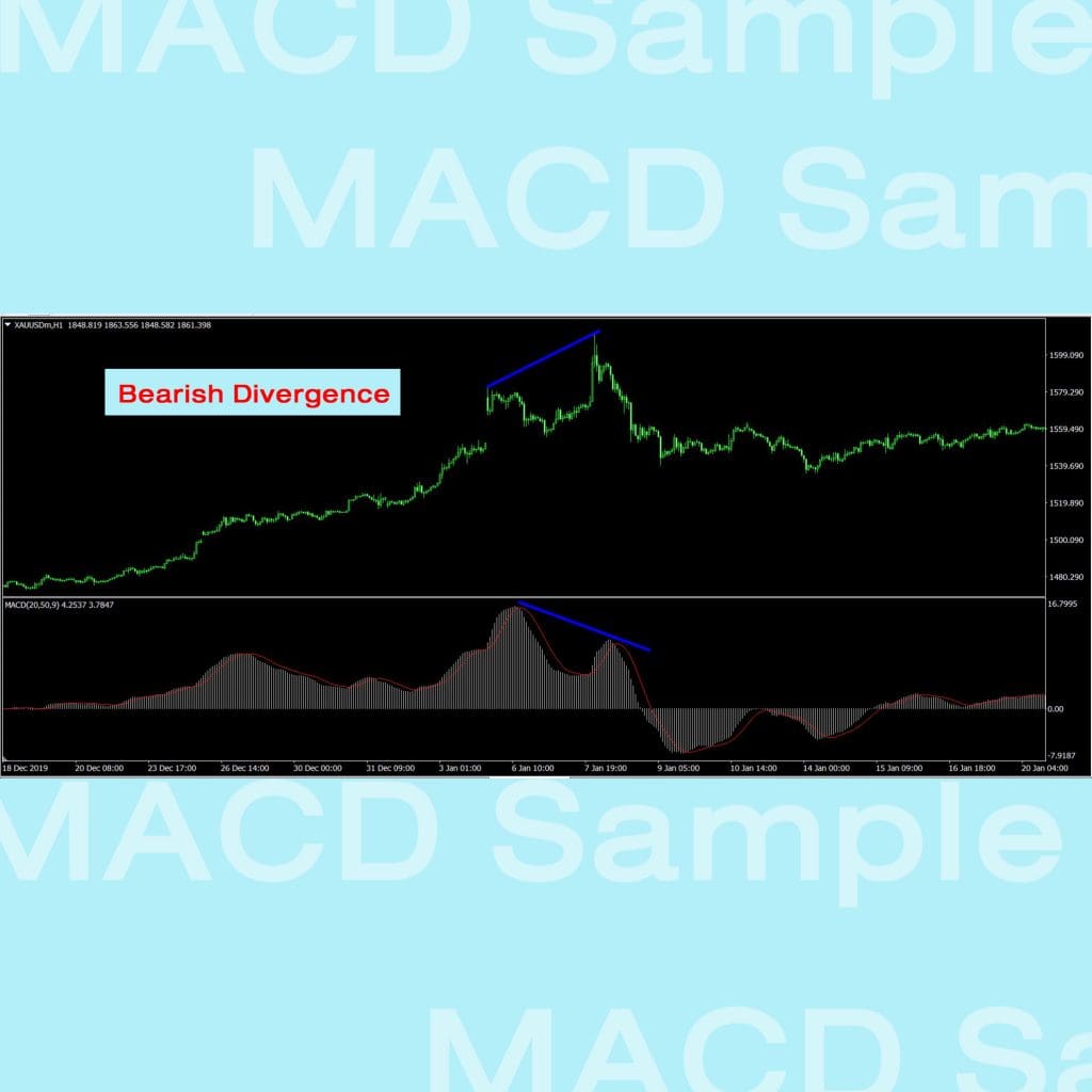MACD Moving Average Convergence Divergence histogram indicator bullish bearish Goo invest