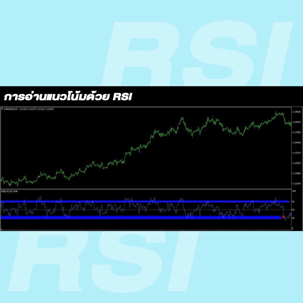 RSI indicator Relative Strength Index การอ่านแน้วโน้ม Trend Goo Invest