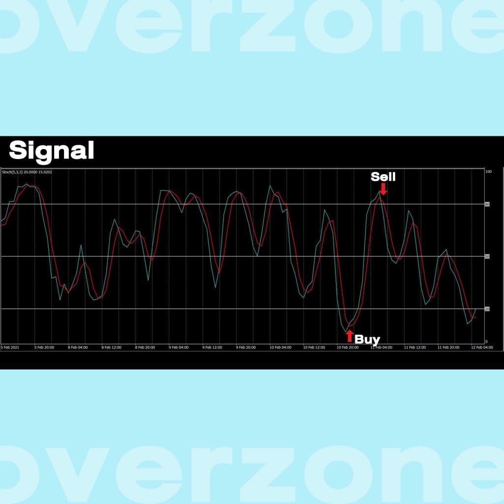 Stochastic Oscillator Signal Goo Invest