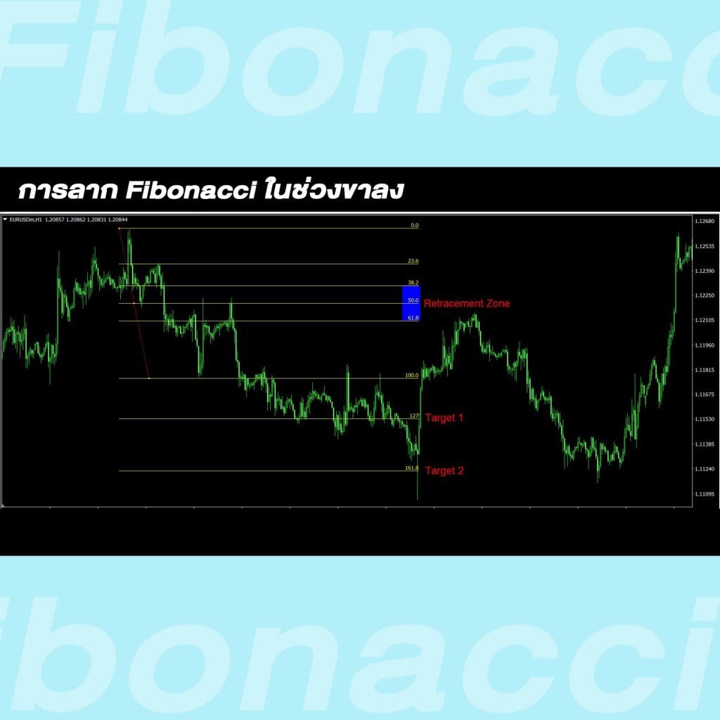 fibonacci Retracement uptrend Goo Invest Trade