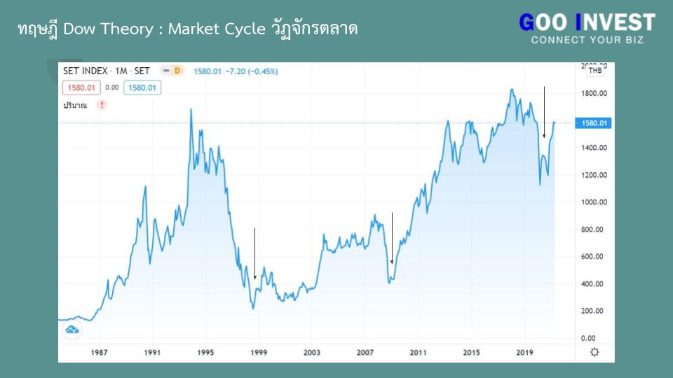 ทฤษฎี Dow Theory ต้นกำเนิด กราฟเทคนิค ที่มือใหม่ ห้ามพลาด Market Cycle วัฏจักรตลาด set index Goo Invest trade