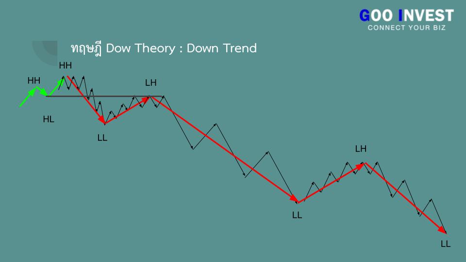 ทฤษฎี Dow Theory ต้นกำเนิด กราฟเทคนิค ที่มือใหม่ ห้ามพลาด แนวโน้มขาลง Goo Invest trade